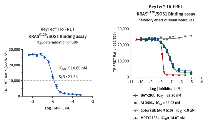 Performance_Chart_of_KeyTec®_TR-FRET_GDP-loaded_KRAS[G12D]SOS1_Kit.png